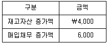 감정평가사 1차 2교시 2023년 1회 69번 문제 그림