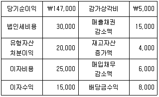 감정평가사 1차 2교시 2023년 1회 70번 문제 그림