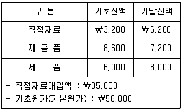 감정평가사 1차 2교시 2023년 1회 78번 문제 그림