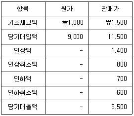 감정평가사 1차 2교시 2024년 1회 44번 문제 그림