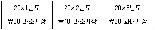 감정평가사 1차 2교시 2024년 1회 48번 문제 그림