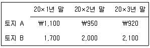 감정평가사 1차 2교시 2024년 1회 57번 문제 그림