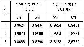 감정평가사 1차 2교시 2024년 1회 59번 문제 그림