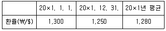 감정평가사 1차 2교시 2024년 1회 61번 문제 그림