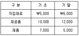 감정평가사 1차 2교시 2024년 1회 71번 문제 그림