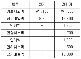 감정평가사 1차 2교시 2025년 1회 43번 문제 그림