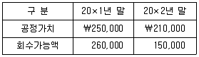 감정평가사 1차 2교시 2025년 1회 47번 문제 그림