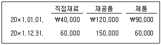 감정평가사 1차 2교시 2025년 1회 71번 문제 그림