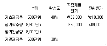 감정평가사 1차 2교시 2025년 1회 73번 문제 그림
