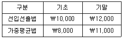 감정평가사 1차 2교시 2026년 1회 44번 문제 그림