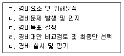 경비지도사 1차(법학개론,민간경비론) 2016년 1회 67번 문제 그림