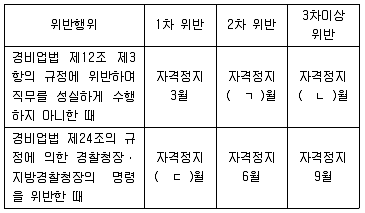 경비지도사 2차(경비업법(청원경찰법포함)) 2014년 1회 16번 문제 그림