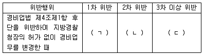 경비지도사 2차(경비업법(청원경찰법포함)) 2015년 1회 15번 문제 그림