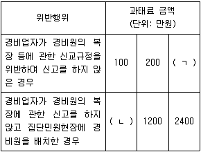 경비지도사 2차(경비업법(청원경찰법포함)) 2018년 1회 2번 문제 그림