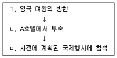 경비지도사 2차(일반)(경호학) 2014년 1회 2번 문제 그림