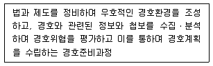 경비지도사 2차(일반)(경호학) 2014년 1회 3번 문제 그림