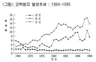 경비지도사 2차(일반)(범죄학) 2011년 1회 5번 문제 그림