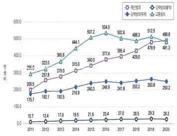 경비지도사 2차(일반)(범죄학) 2022년 1회 2번 문제 그림