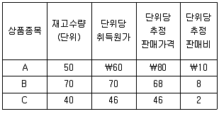 경영지도사 1차 1교시 2014년 1회 89번 문제 그림