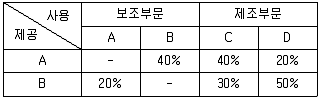 경영지도사 1차 1교시 2017년 1회 113번 문제 그림
