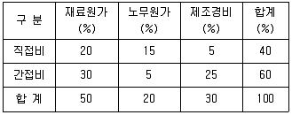경영지도사 1차 1교시 2017년 1회 114번 문제 그림