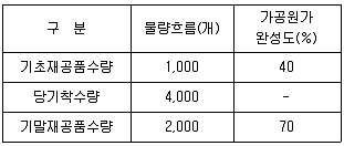 경영지도사 1차 1교시 2017년 1회 115번 문제 그림