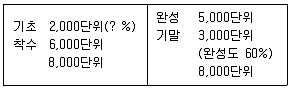 경영지도사 1차 1교시 2018년 1회 115번 문제 그림