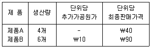 경영지도사 1차 1교시 2019년 1회 113번 문제 그림