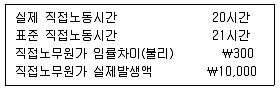 경영지도사 1차 1교시 2019년 1회 115번 문제 그림