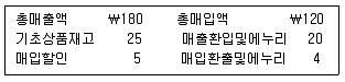 경영지도사 1차 1교시 2019년 1회 98번 문제 그림
