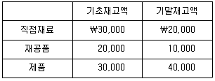 경영지도사 1차 1교시 2020년 1회 114번 문제 그림