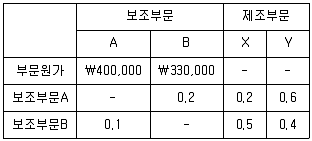 경영지도사 1차 1교시 2020년 1회 115번 문제 그림