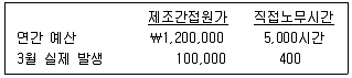 경영지도사 1차 1교시 2020년 1회 116번 문제 그림