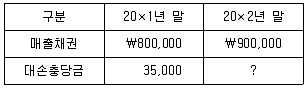 경영지도사 1차 1교시 2020년 1회 97번 문제 그림