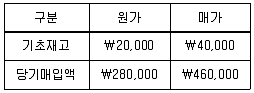 경영지도사 1차 1교시 2021년 1회 60번 문제 그림