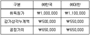 경영지도사 1차 1교시 2021년 1회 62번 문제 그림