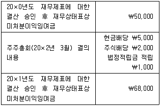 경영지도사 1차 1교시 2022년 1회 31번 문제 그림