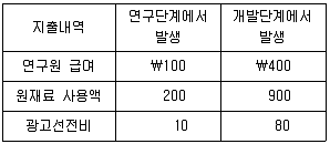경영지도사 1차 1교시 2022년 1회 39번 문제 그림