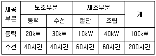 경영지도사 1차 1교시 2022년 1회 46번 문제 그림