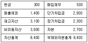 경영지도사 1차 2교시 2015년 1회 34번 문제 그림