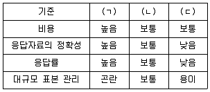 경영지도사 1차 2교시 2017년 1회 68번 문제 그림