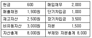 경영지도사 1차 2교시 2018년 1회 29번 문제 그림