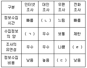 경영지도사 1차 2교시 2019년 1회 44번 문제 그림