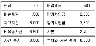 경영지도사 1차 2교시 2020년 1회 14번 문제 그림