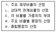 경영지도사 1차 2교시 2020년 1회 24번 문제 그림