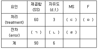 경영지도사 1차 2교시 2020년 1회 78번 문제 그림