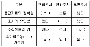 경영지도사 1차 2023년 1회 119번 문제 그림