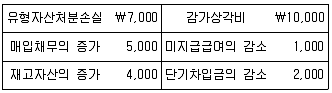 경영지도사 1차 2023년 1회 27번 문제 그림