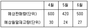 경영지도사 1차 2023년 1회 48번 문제 그림