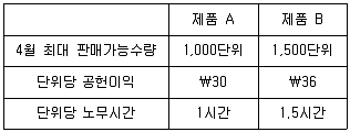 경영지도사 1차 2023년 1회 49번 문제 그림
